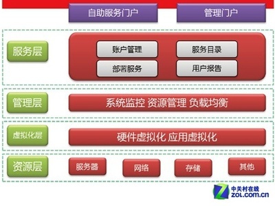 微軟私有云 將云計算裝進(jìn)企業(yè)自家口袋